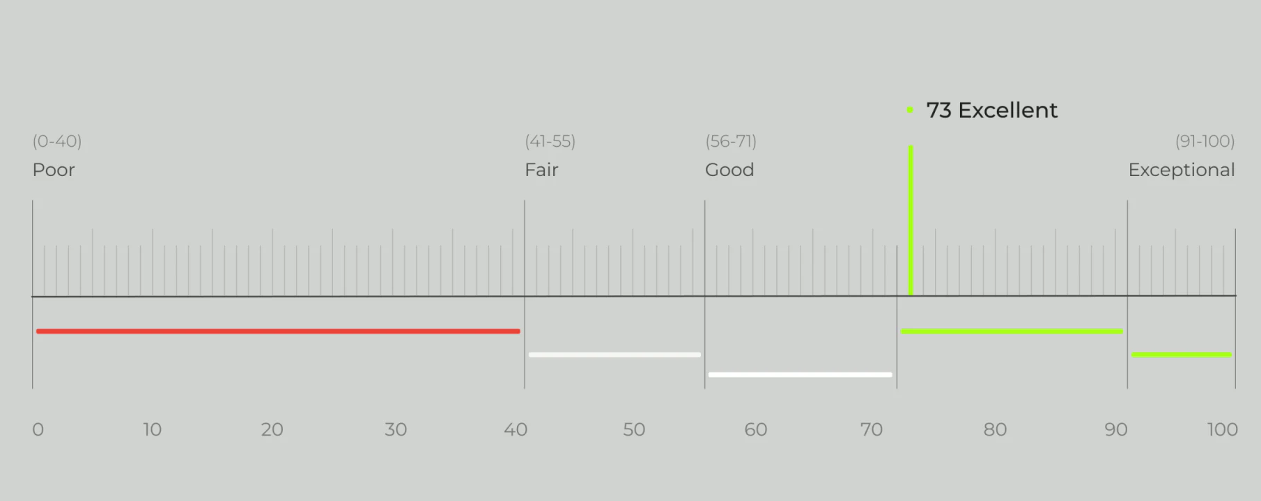 Rating scale from 0 to 100 with a fluorescent green marker at 73