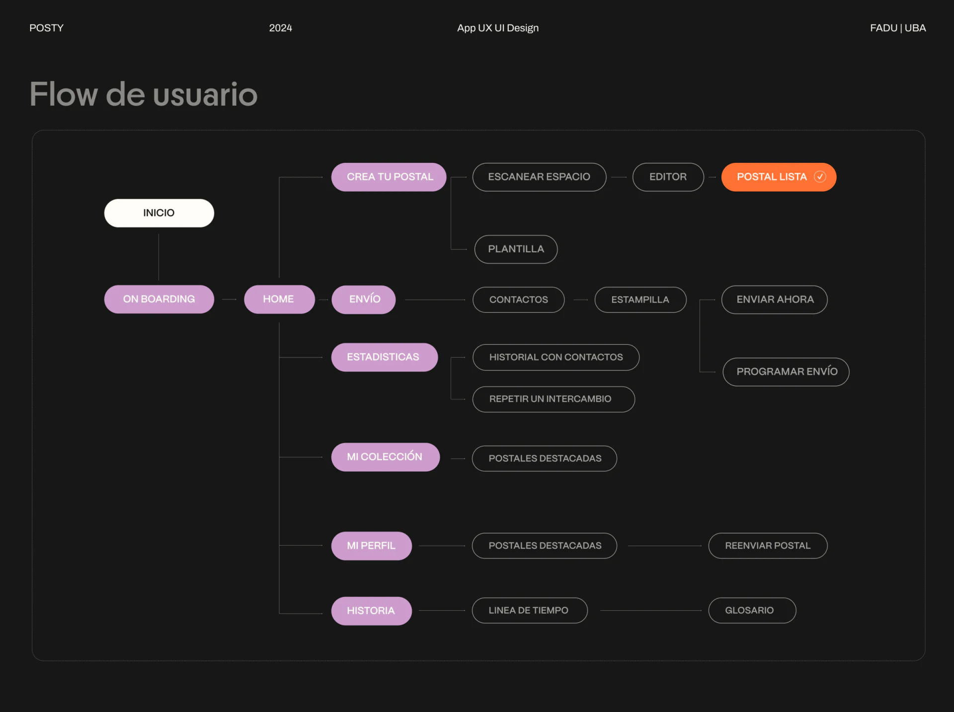 POSTY flowchart with creation/editing and contacts, stamps, immediate or scheduled sending