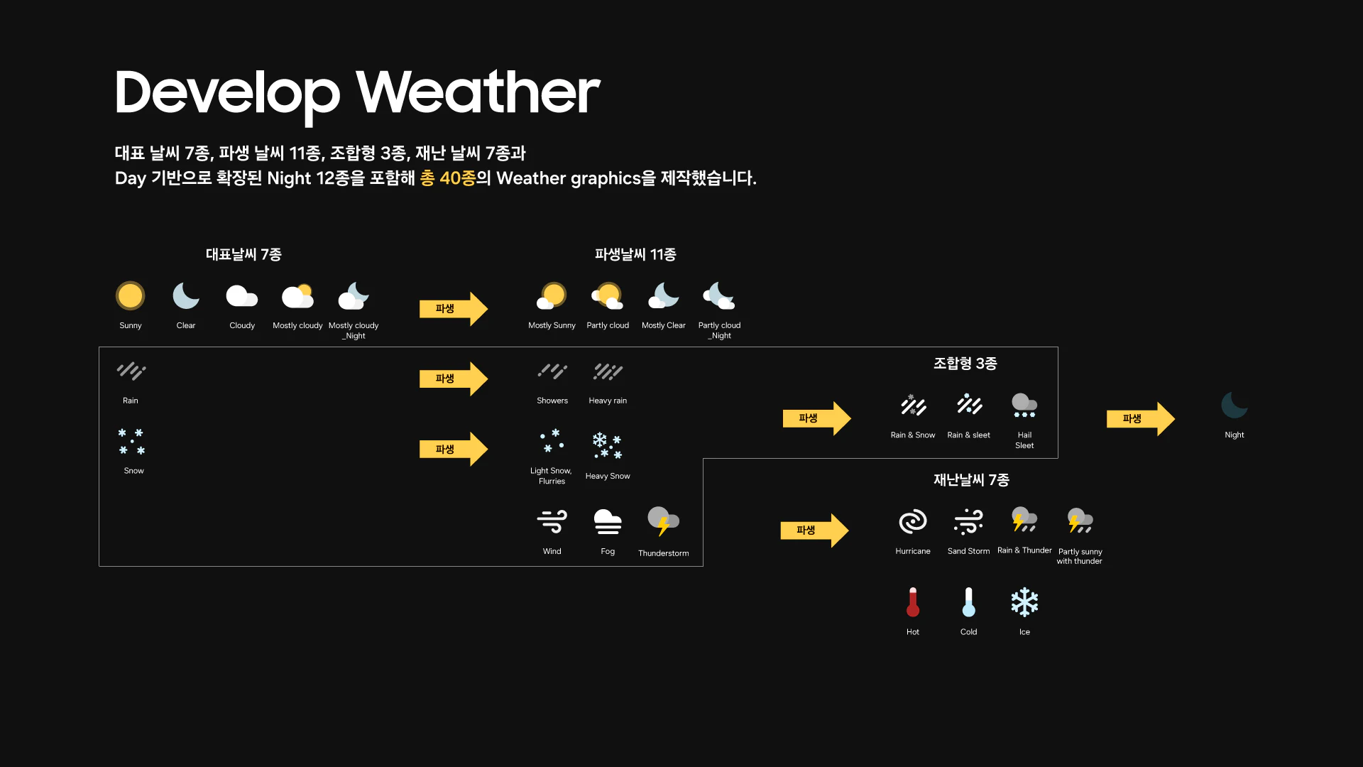 Weather icons extended through day/night, precipitation, and intensity combinations